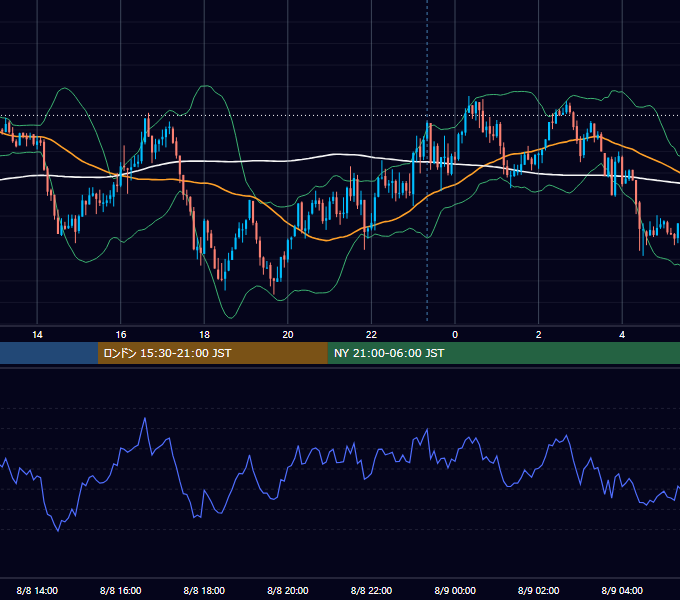 2025年8月8日（金） EUR/USD 5分足チャート