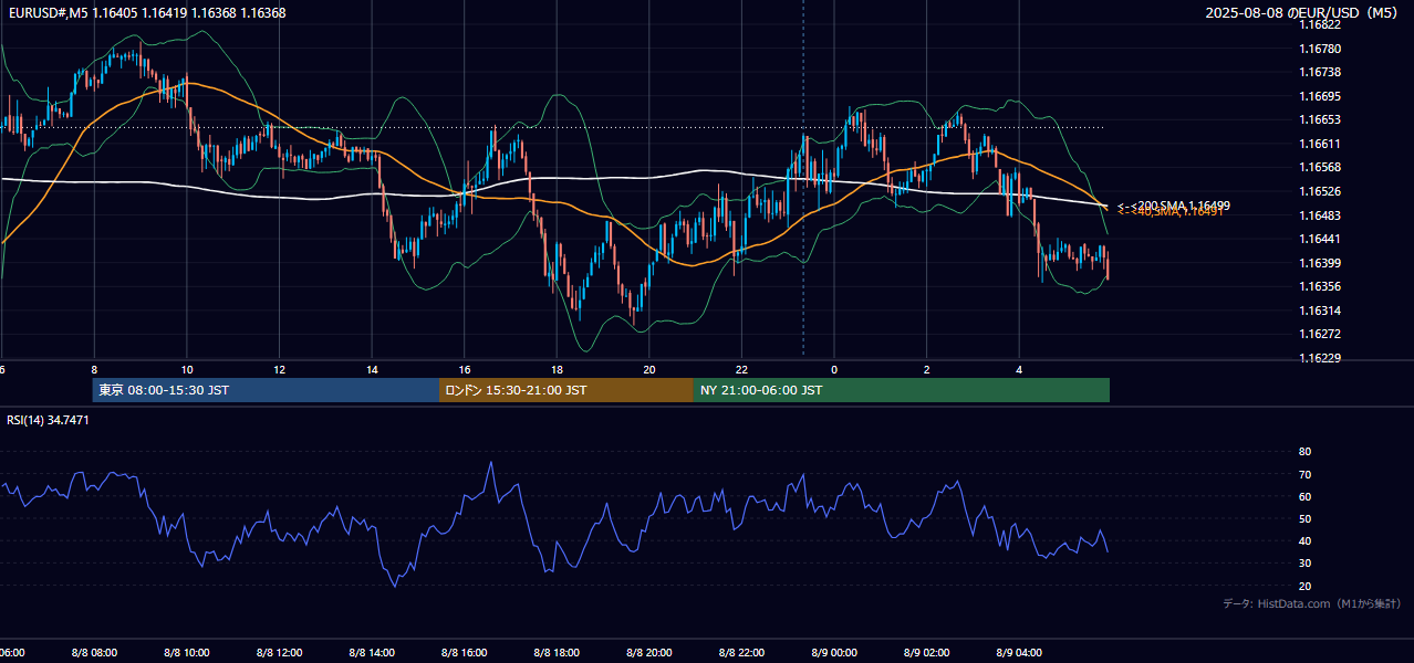2025年8月8日(金) EUR/USD 5分足チャート