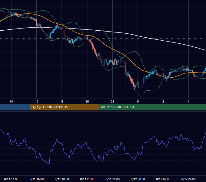 2025年8月11日（月） EUR/USD 5分足チャート