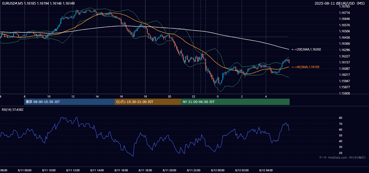 2025年8月11日(月) EUR/USD 5分足チャート