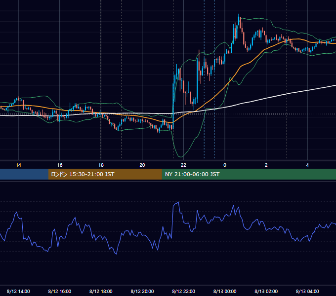 2025年8月12日（火） EUR/USD 5分足チャート