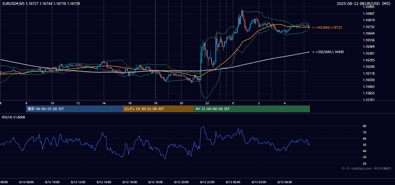 2025年8月12日（火） EUR/USD 5分足チャート