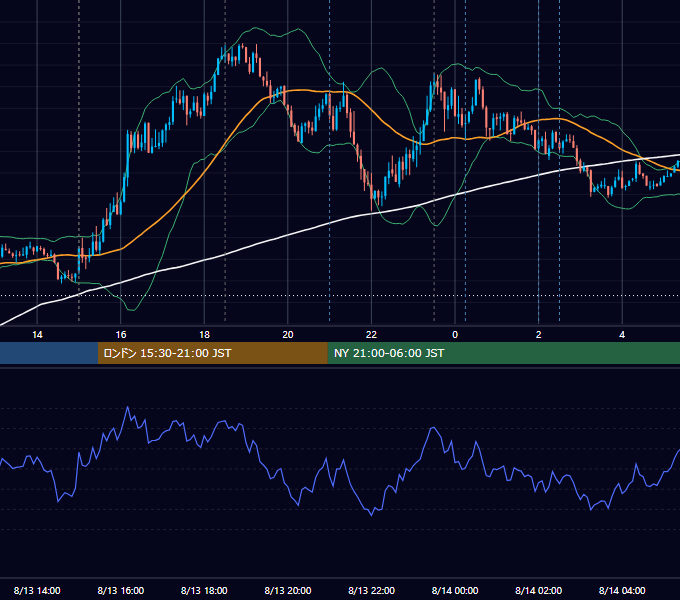 2025年8月13日（水） EUR/USD 5分足チャート
