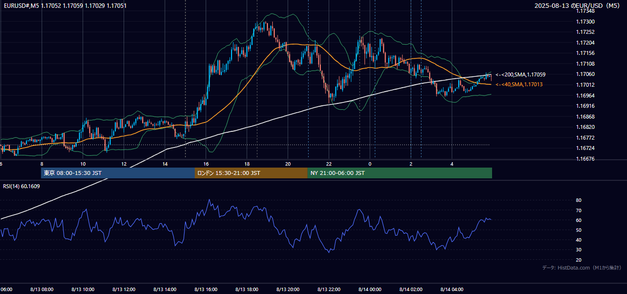 2025年8月13日(水) EUR/USD 5分足チャート