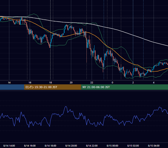 2025年8月14日（木） EUR/USD 5分足チャート