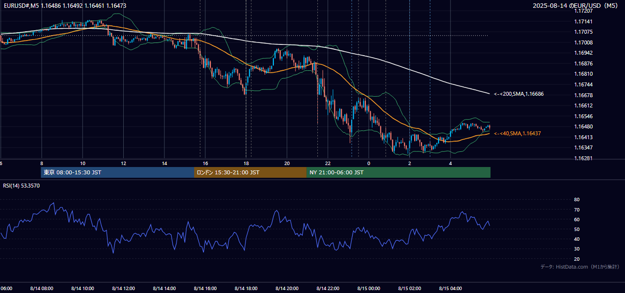 2025年8月14日(木) EUR/USD 5分足チャート