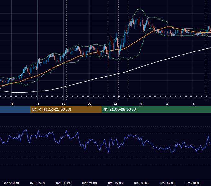 2025年8月15日（金） EUR/USD 5分足チャート