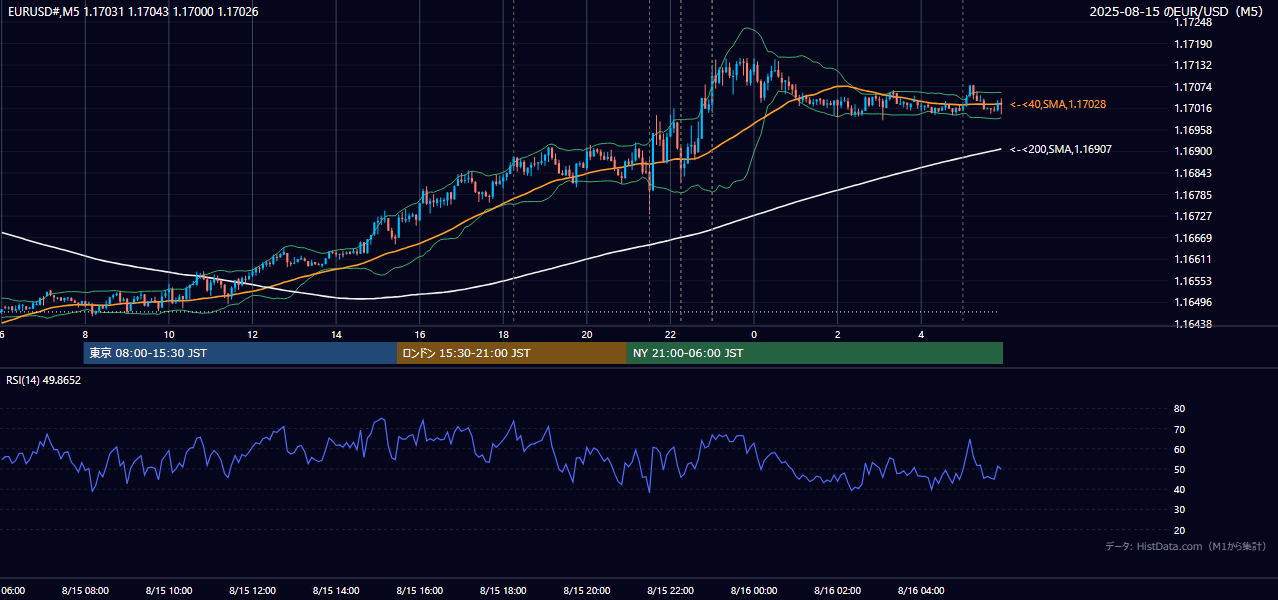 2025年8月15日(金) EUR/USD 5分足チャート