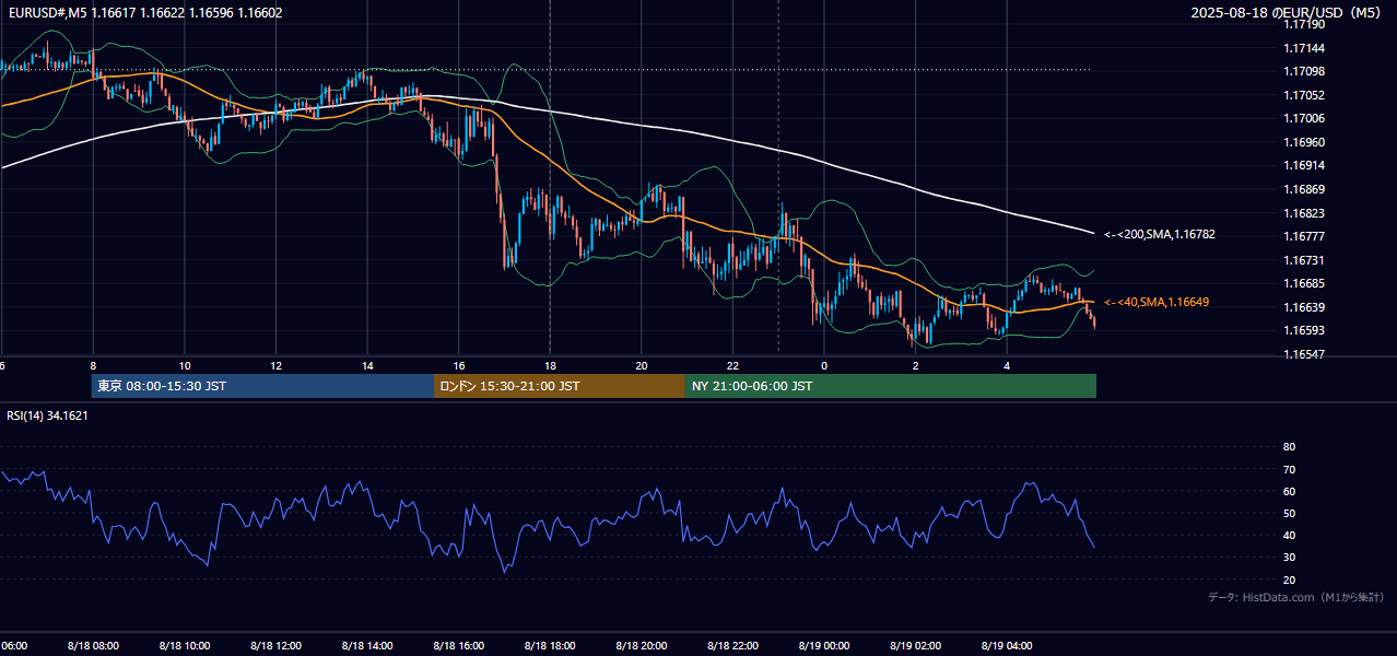 2025-08-18(月) EUR/USD 5分足チャート