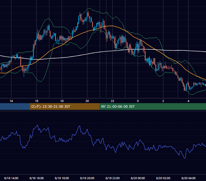 2025年8月19日（火） EUR/USD 5分足チャート