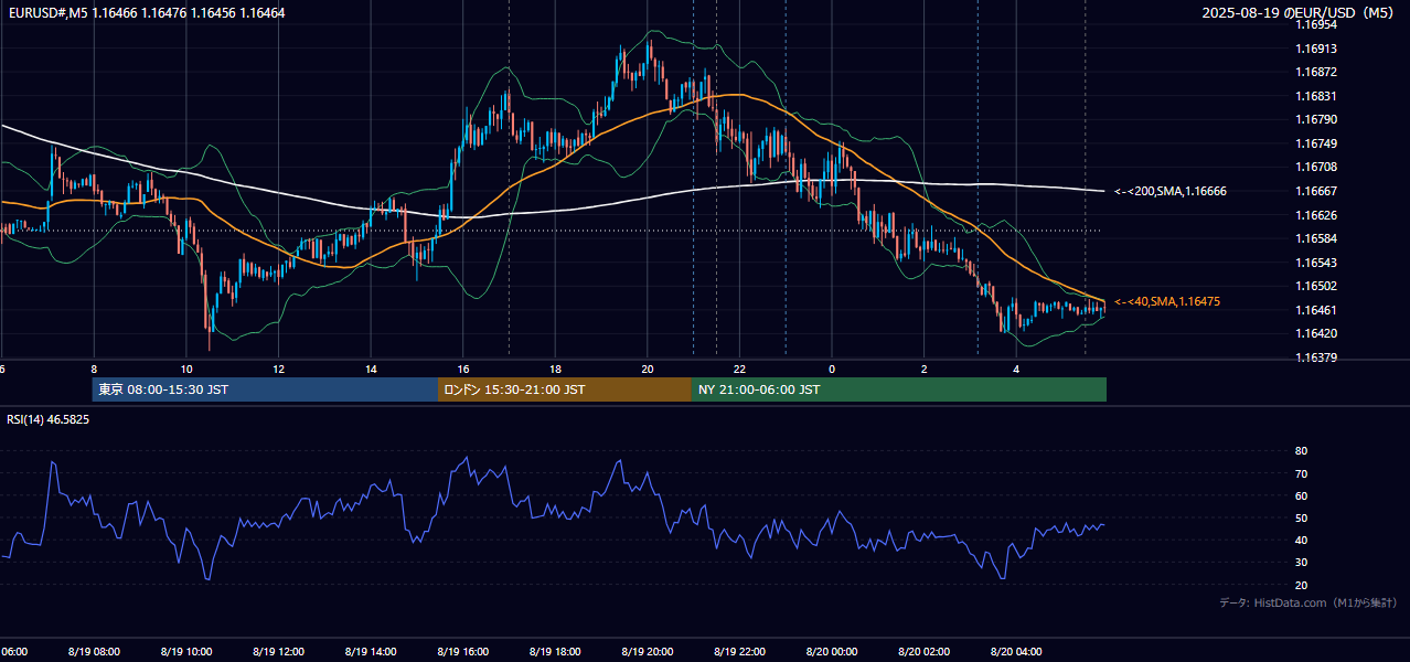 2025-08-19(火) EUR/USD 5分足チャート