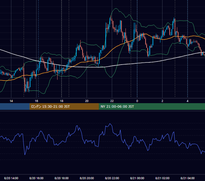 2025年8月20日（水） EUR/USD 5分足チャート