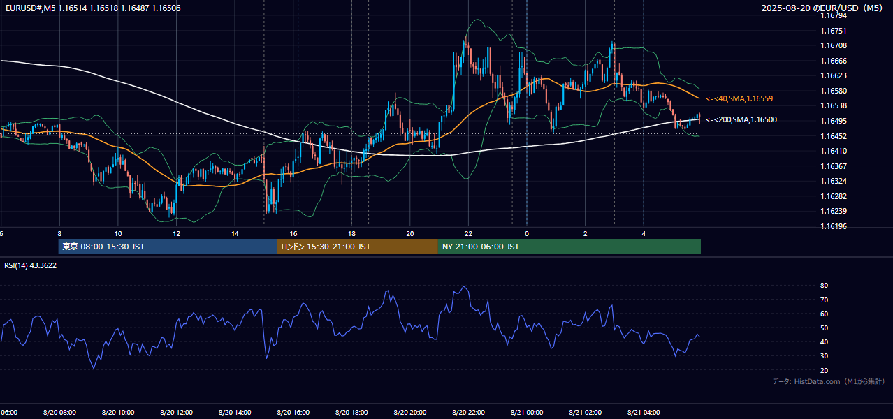 2025年8月20日（水） EUR/USD 5分足チャート