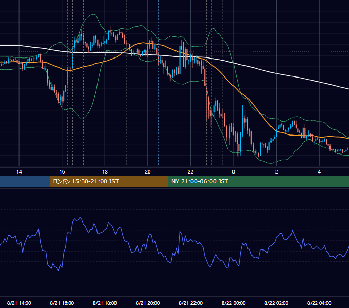 2025年8月21日（木） EUR/USD 5分足チャート