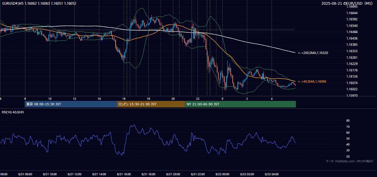 2025-08-21(木) EUR/USD 5分足チャート