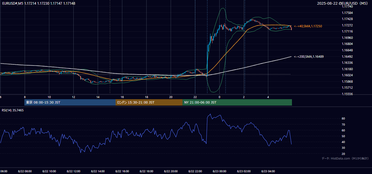 2025年8月22日(金) EUR/USD 5分足チャート