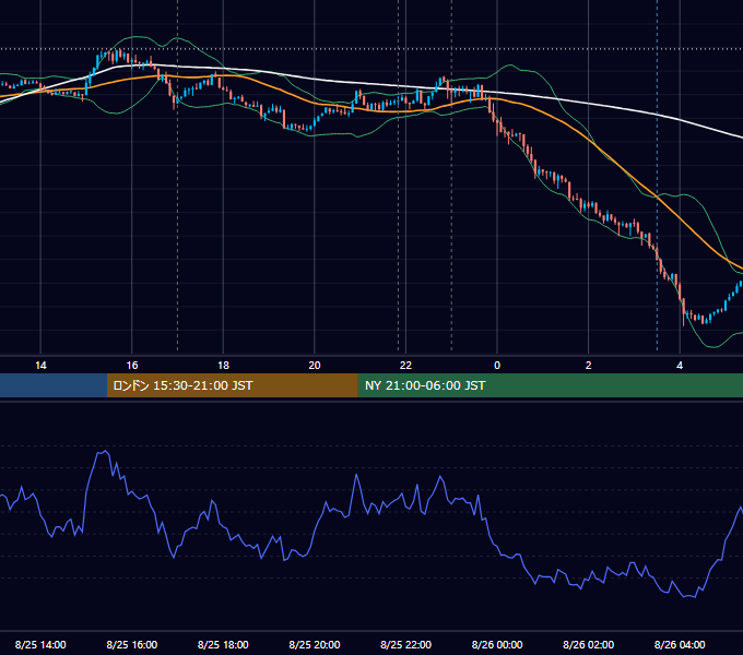 2025年8月25日（月） EUR/USD 5分足チャート