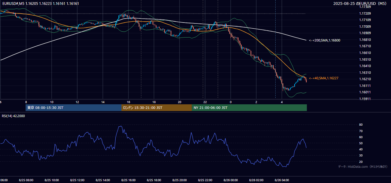 2025-08-25(月) EUR/USD 5分足チャート