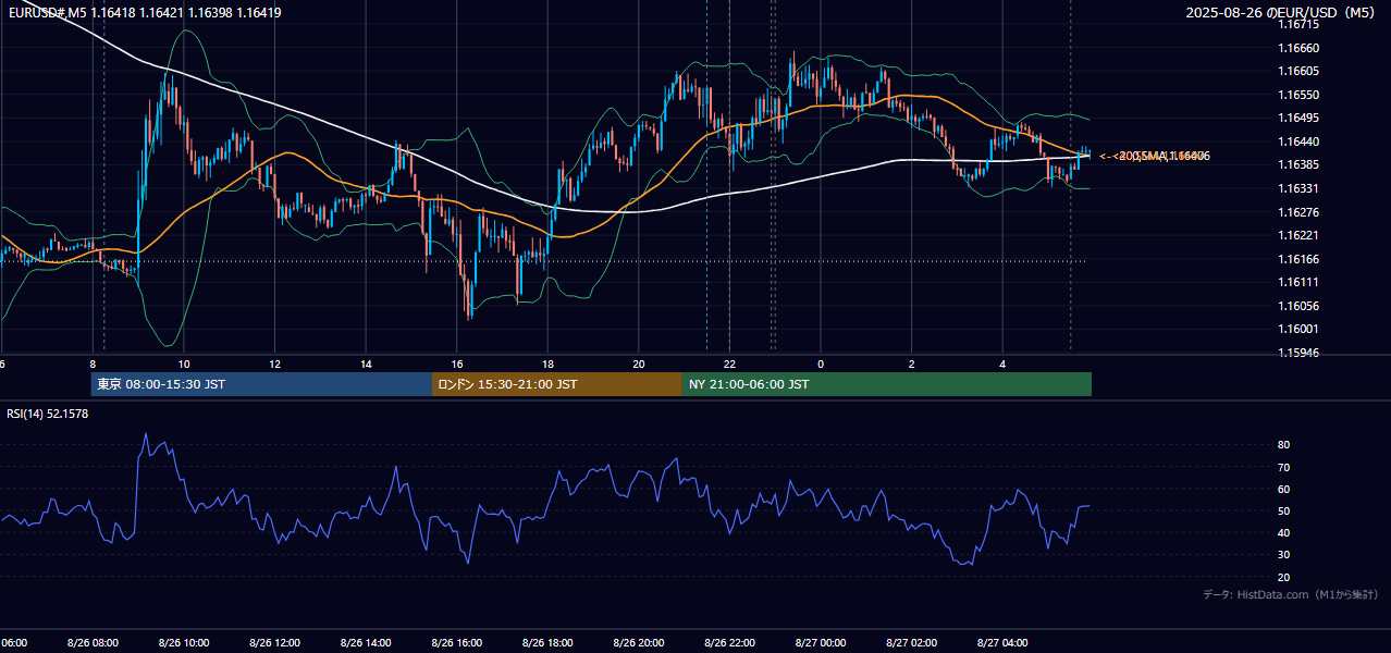 2025-08-26(火) EUR/USD 5分足チャート