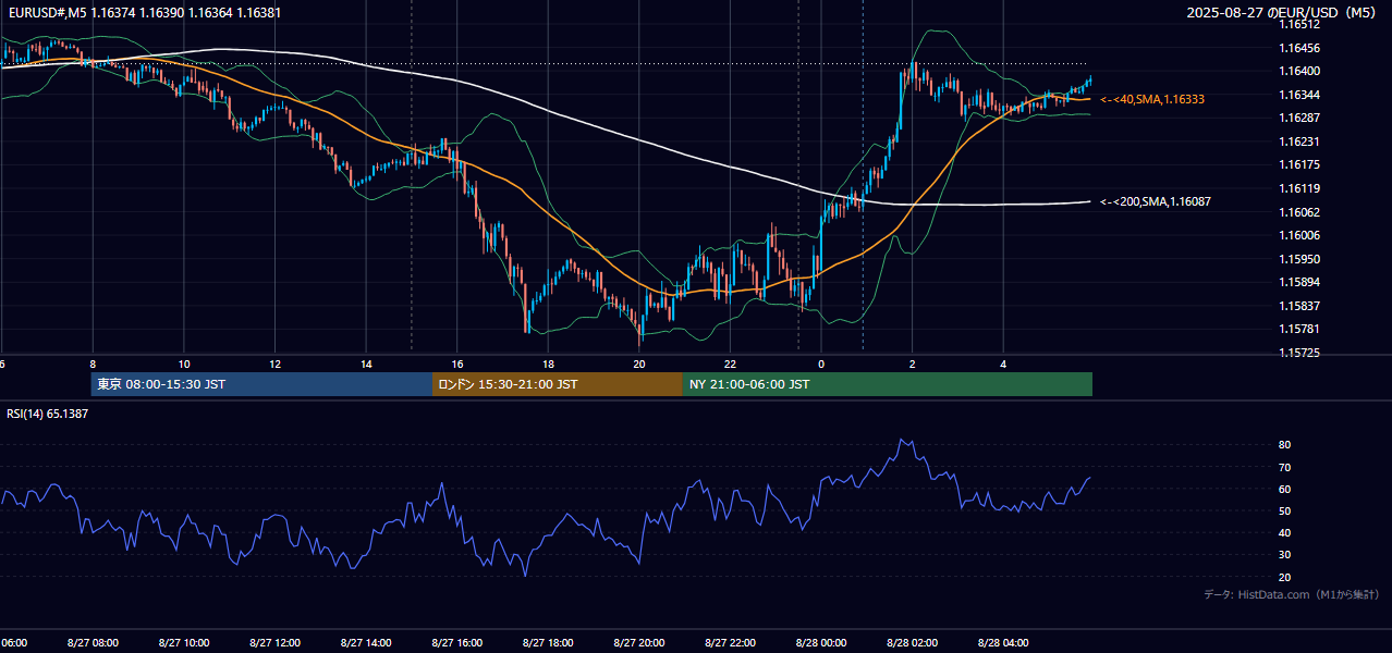 2025-08-27(水) EUR/USD 5分足チャート