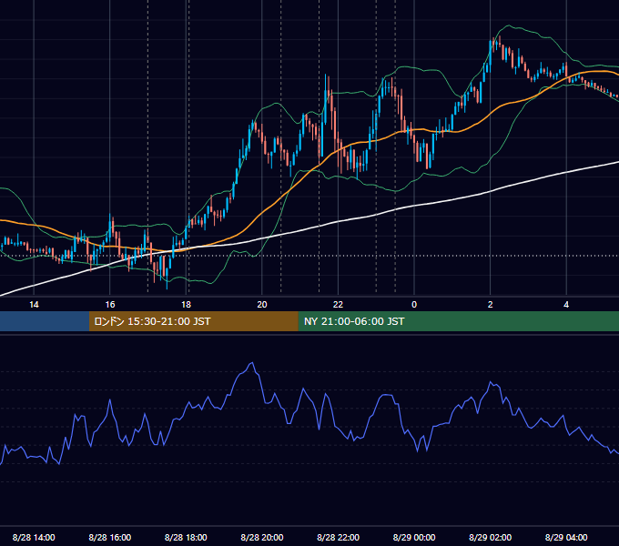 2025年8月28日（木） EUR/USD 5分足チャート