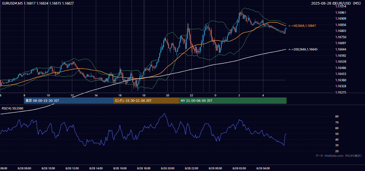 2025-08-28(木) EUR/USD 5分足チャート