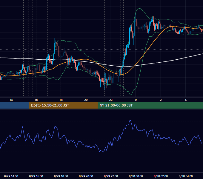 2025年8月29日（金） EUR/USD 5分足チャート