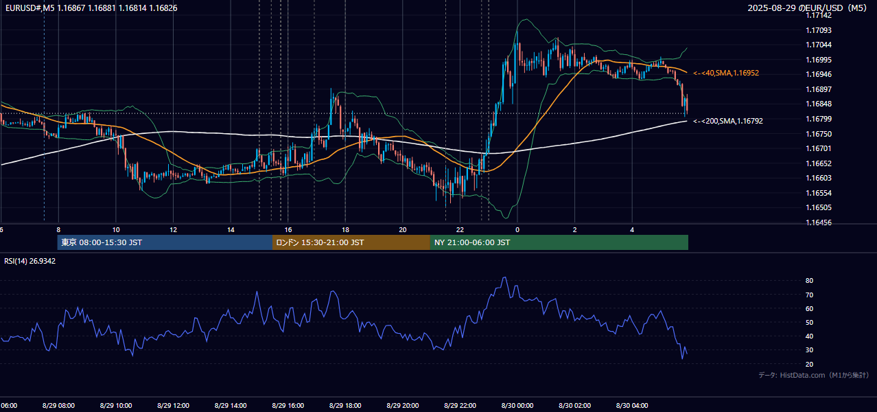 2025-08-29(金) EUR/USD 5分足チャート