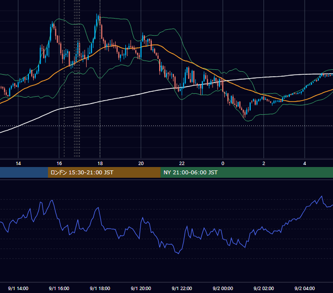 2025年9月1日（月） EUR/USD 5分足チャート