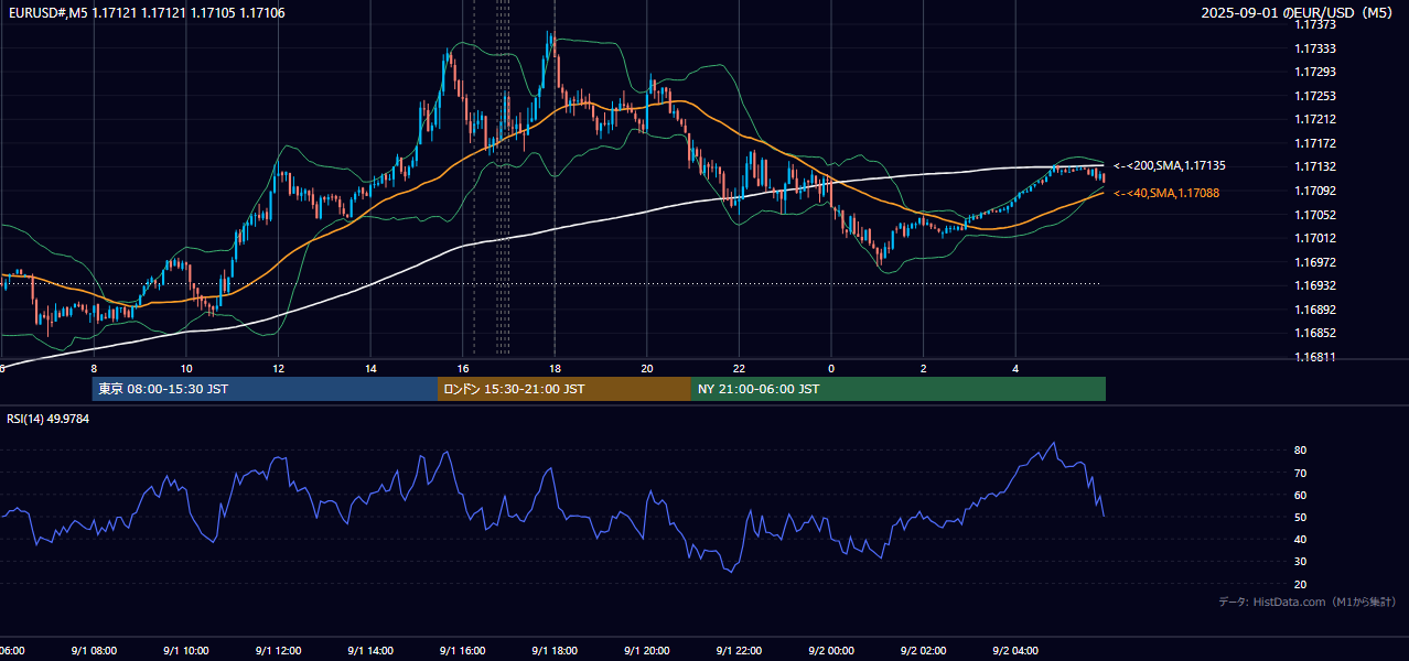 2025年9月1日（月） EUR/USD 5分足チャート
