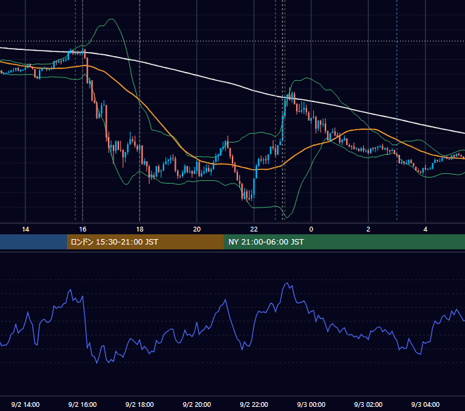 2025年9月2日（火） EUR/USD 5分足チャート