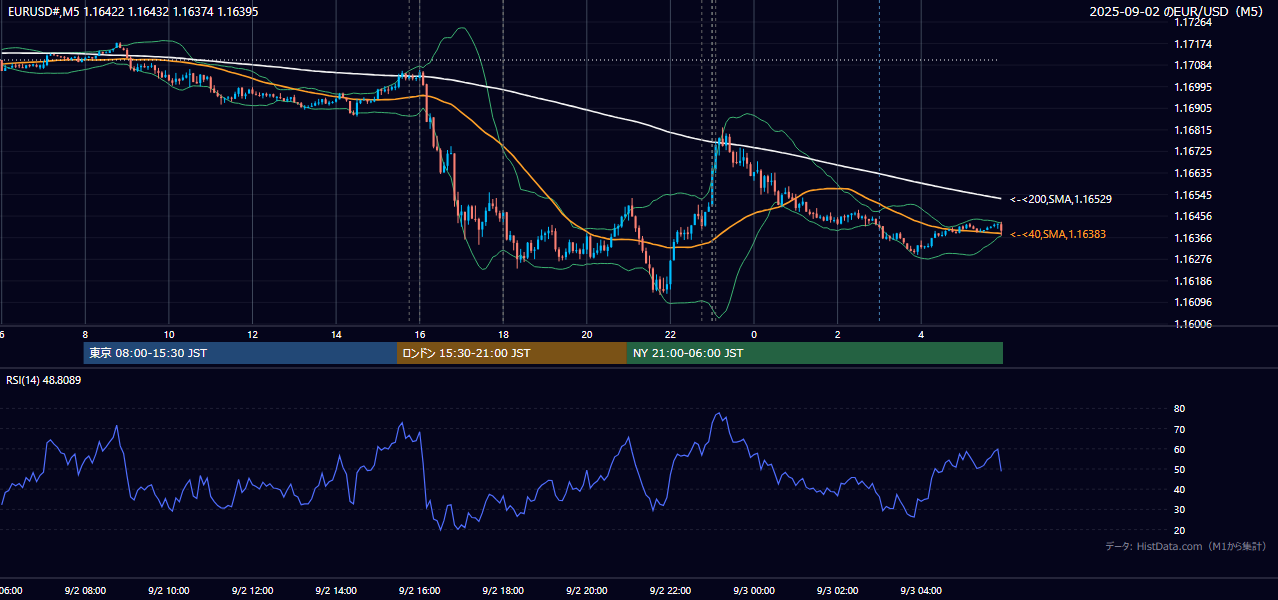 2025年9月2日（火） EUR/USD 5分足チャート