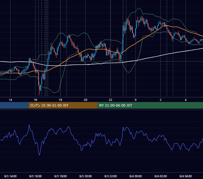 2025年9月3日（水） EUR/USD 5分足チャート