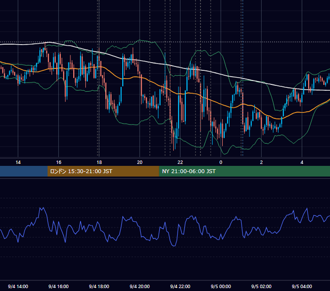2025年9月4日（木） EUR/USD 5分足チャート