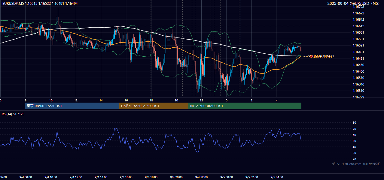 2025年9月4日（木） EUR/USD 5分足チャート