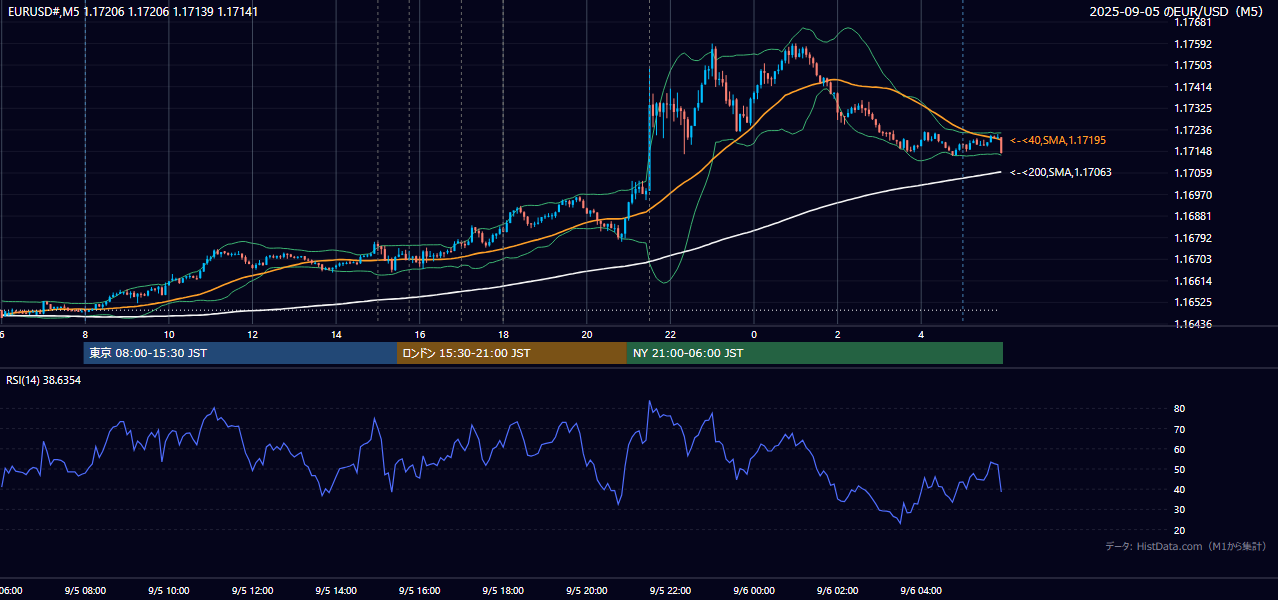 2025年9月5日(金) EUR/USD 5分足チャート