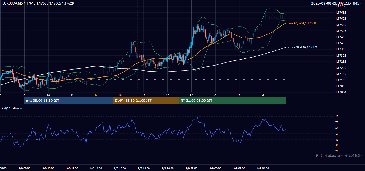 2025-09-08(月) EUR/USD 5分足チャート