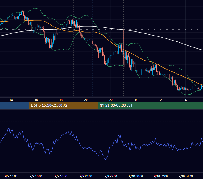 2025年9月9日（火） EUR/USD 5分足チャート
