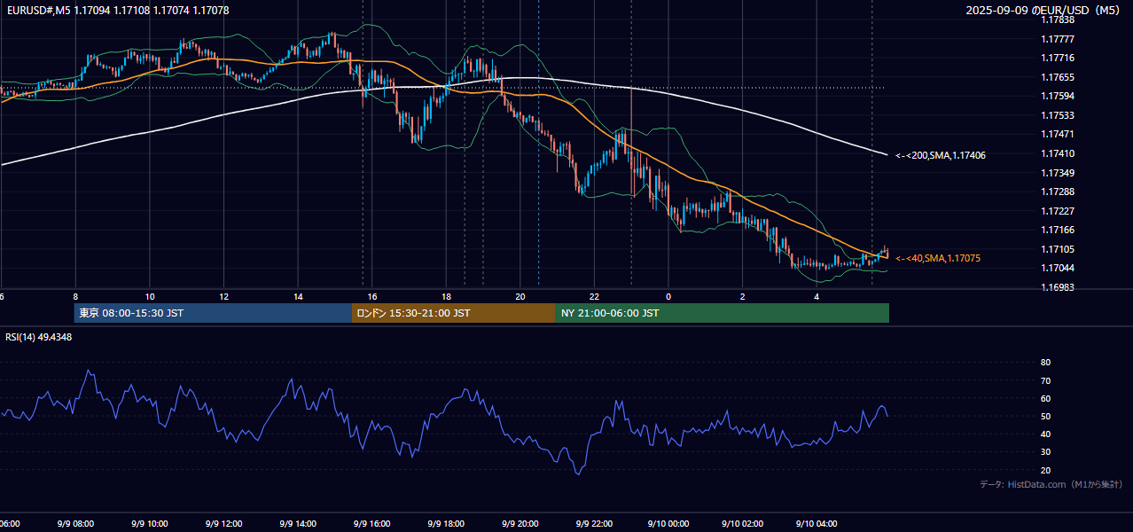 2025-09-09(火) EUR/USD 5分足チャート