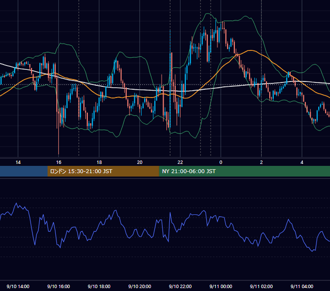2025年9月10日（水） EUR/USD 5分足チャート