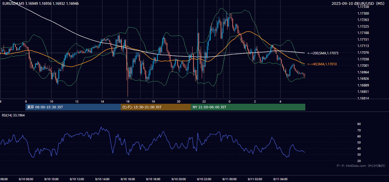 2025年9月10日(水) EUR/USD 5分足チャート