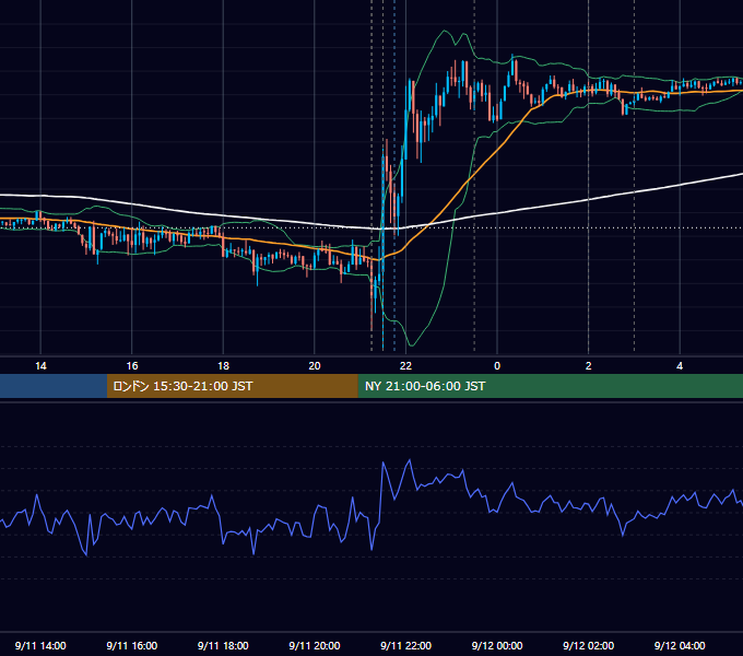 2025年9月11日（木） EUR/USD 5分足チャート