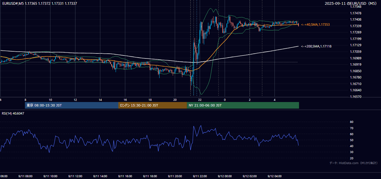 2025-09-11(木) EUR/USD 5分足チャート