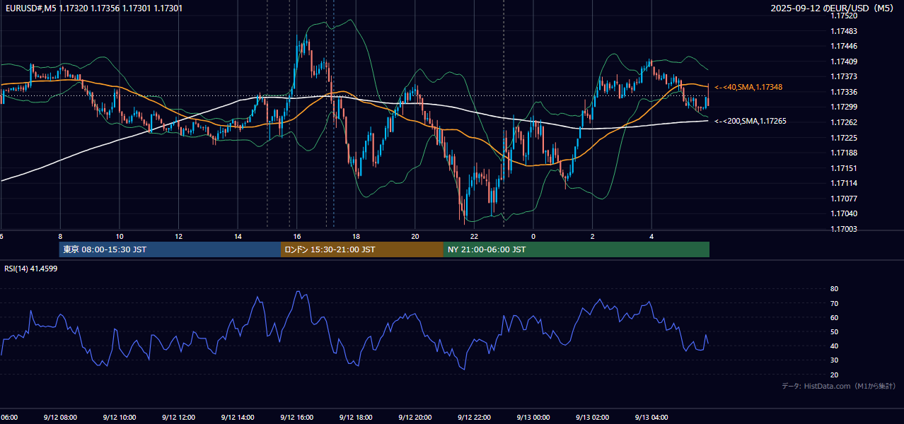 2025-09-12(金) EUR/USD 5分足チャート