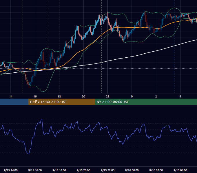 2025年9月15日（月） EUR/USD 5分足チャート