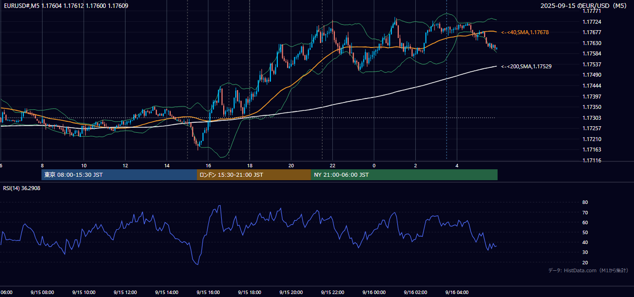 2025-09-15(月) EUR/USD 5分足チャート
