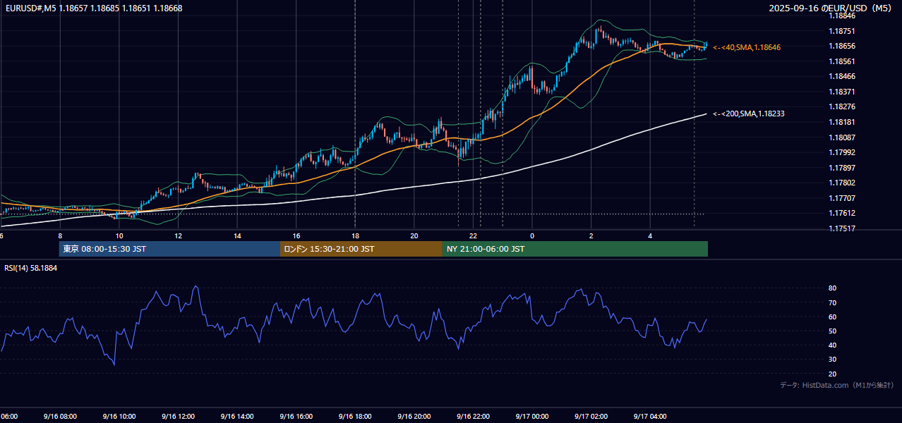 2025年9月16日(火) EUR/USD 5分足チャート