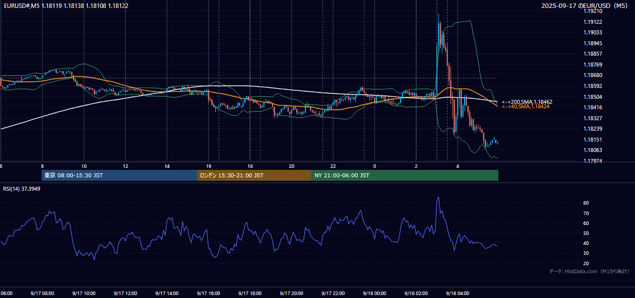 2025-09-17(水) EUR/USD 5分足チャート