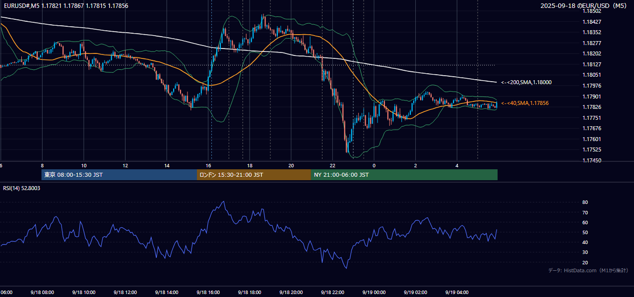 2025-09-18(木) EUR/USD 5分足チャート