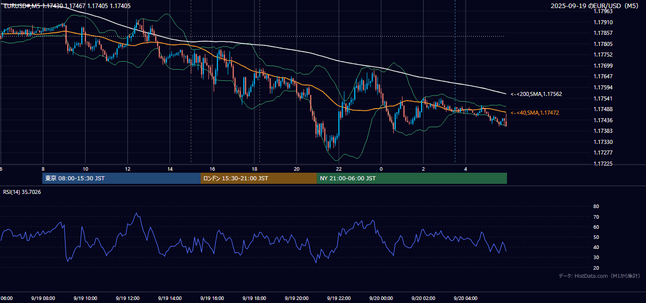 2025-09-19(金) EUR/USD 5分足チャート